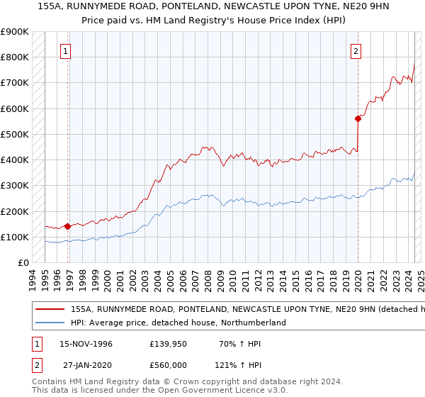 155A, RUNNYMEDE ROAD, PONTELAND, NEWCASTLE UPON TYNE, NE20 9HN: Price paid vs HM Land Registry's House Price Index