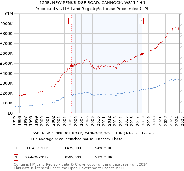 155B, NEW PENKRIDGE ROAD, CANNOCK, WS11 1HN: Price paid vs HM Land Registry's House Price Index