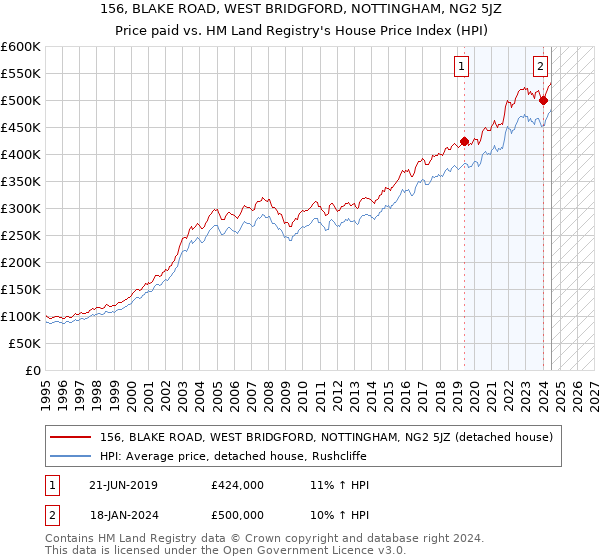 156, BLAKE ROAD, WEST BRIDGFORD, NOTTINGHAM, NG2 5JZ: Price paid vs HM Land Registry's House Price Index