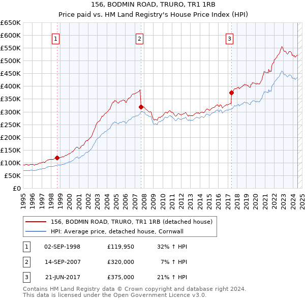 156, BODMIN ROAD, TRURO, TR1 1RB: Price paid vs HM Land Registry's House Price Index