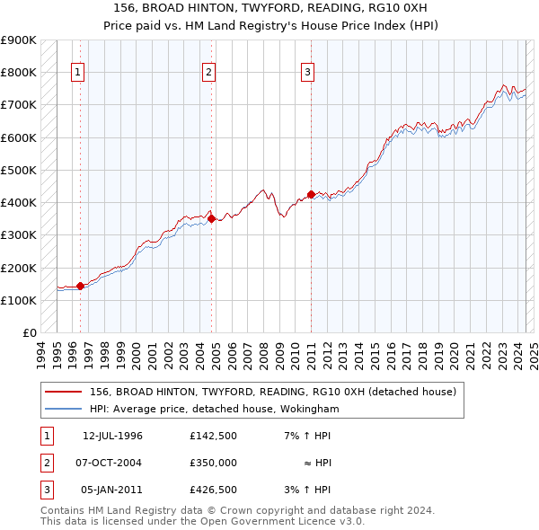 156, BROAD HINTON, TWYFORD, READING, RG10 0XH: Price paid vs HM Land Registry's House Price Index