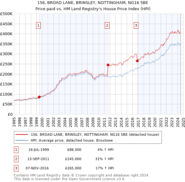 156, BROAD LANE, BRINSLEY, NOTTINGHAM, NG16 5BE: Price paid vs HM Land Registry's House Price Index