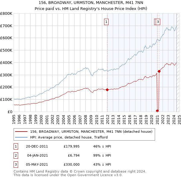 156, BROADWAY, URMSTON, MANCHESTER, M41 7NN: Price paid vs HM Land Registry's House Price Index