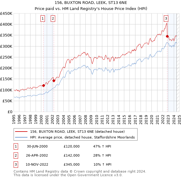 156, BUXTON ROAD, LEEK, ST13 6NE: Price paid vs HM Land Registry's House Price Index