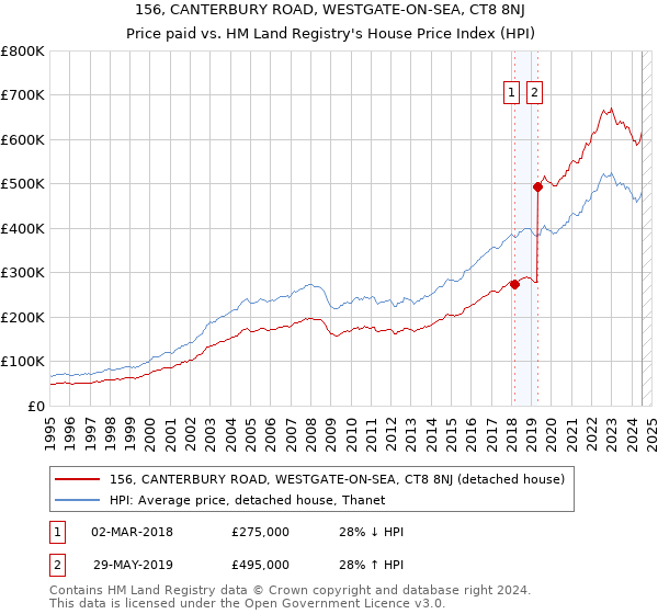 156, CANTERBURY ROAD, WESTGATE-ON-SEA, CT8 8NJ: Price paid vs HM Land Registry's House Price Index