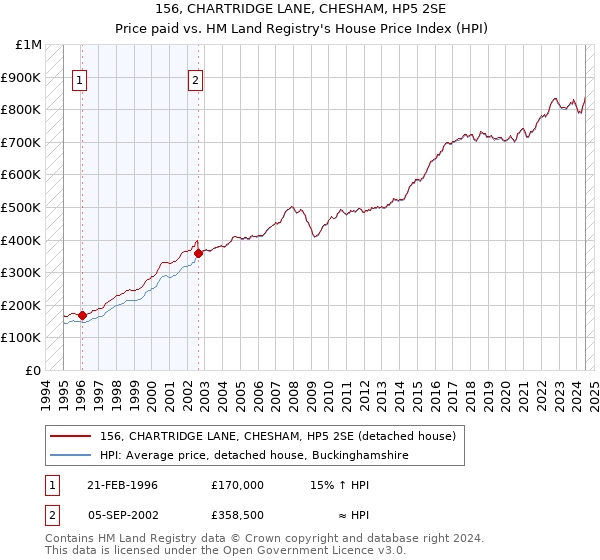 156, CHARTRIDGE LANE, CHESHAM, HP5 2SE: Price paid vs HM Land Registry's House Price Index