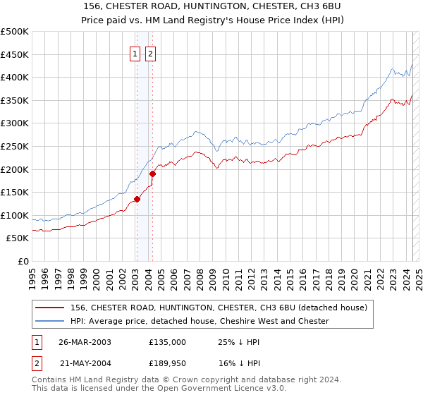 156, CHESTER ROAD, HUNTINGTON, CHESTER, CH3 6BU: Price paid vs HM Land Registry's House Price Index