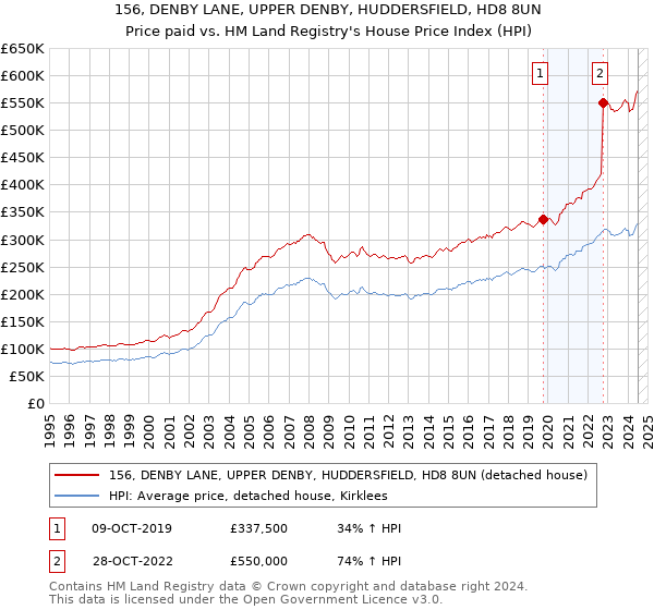 156, DENBY LANE, UPPER DENBY, HUDDERSFIELD, HD8 8UN: Price paid vs HM Land Registry's House Price Index