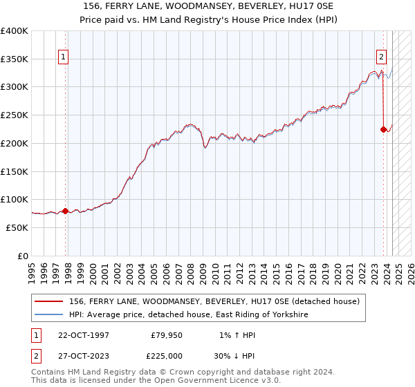 156, FERRY LANE, WOODMANSEY, BEVERLEY, HU17 0SE: Price paid vs HM Land Registry's House Price Index