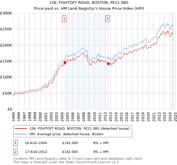 156, FISHTOFT ROAD, BOSTON, PE21 0BS: Price paid vs HM Land Registry's House Price Index