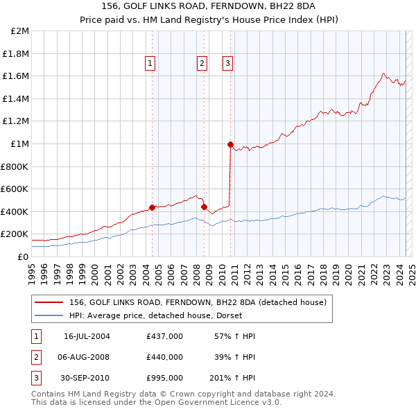 156, GOLF LINKS ROAD, FERNDOWN, BH22 8DA: Price paid vs HM Land Registry's House Price Index