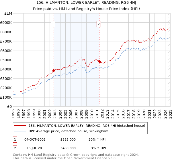 156, HILMANTON, LOWER EARLEY, READING, RG6 4HJ: Price paid vs HM Land Registry's House Price Index