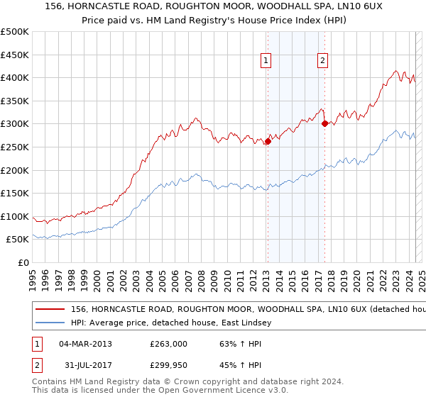 156, HORNCASTLE ROAD, ROUGHTON MOOR, WOODHALL SPA, LN10 6UX: Price paid vs HM Land Registry's House Price Index