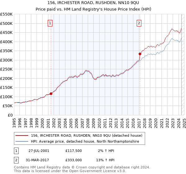 156, IRCHESTER ROAD, RUSHDEN, NN10 9QU: Price paid vs HM Land Registry's House Price Index