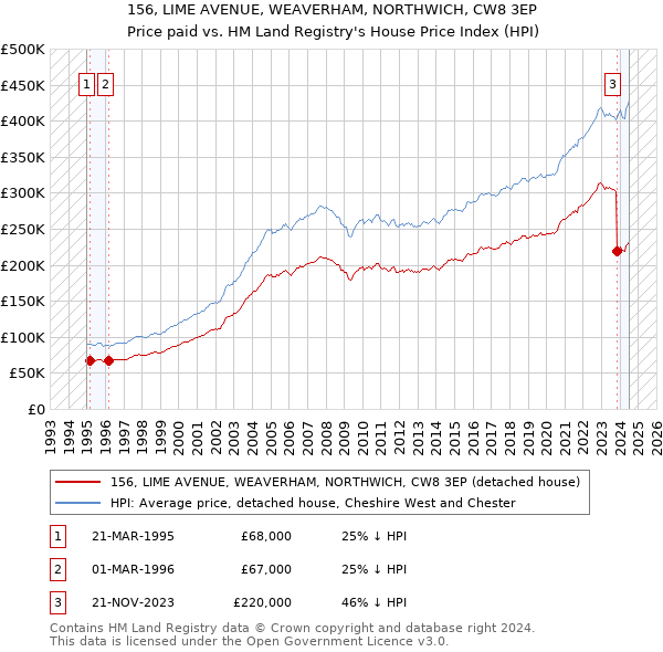 156, LIME AVENUE, WEAVERHAM, NORTHWICH, CW8 3EP: Price paid vs HM Land Registry's House Price Index