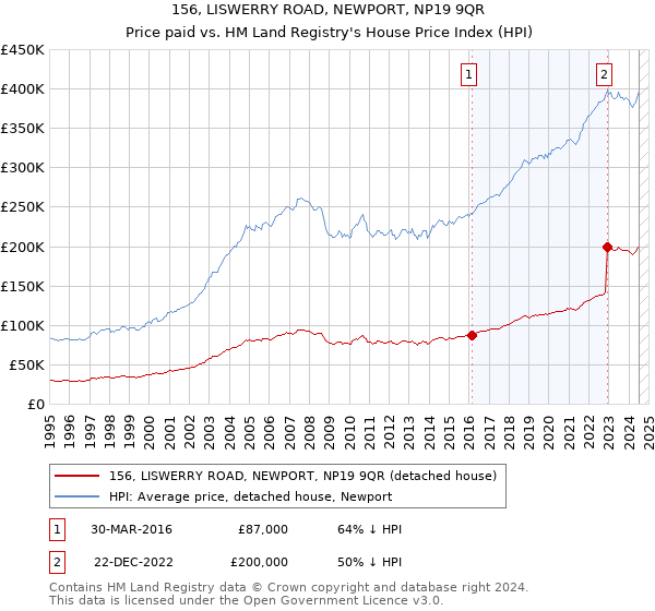 156, LISWERRY ROAD, NEWPORT, NP19 9QR: Price paid vs HM Land Registry's House Price Index