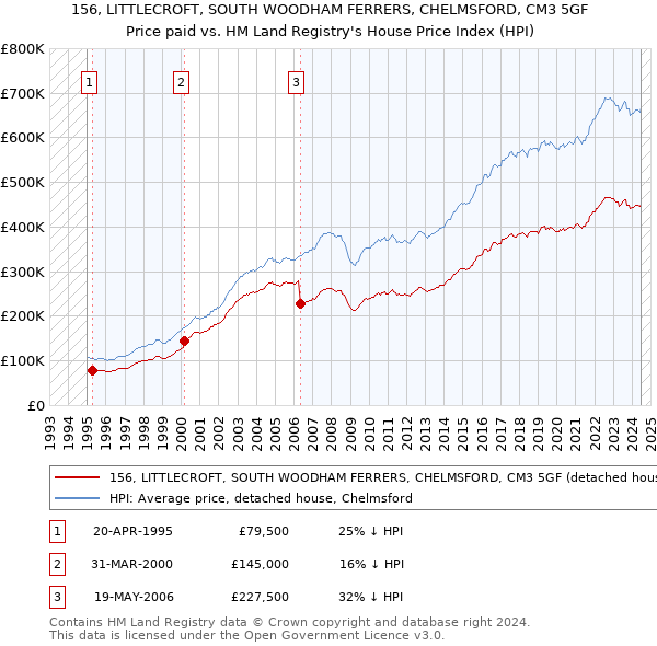 156, LITTLECROFT, SOUTH WOODHAM FERRERS, CHELMSFORD, CM3 5GF: Price paid vs HM Land Registry's House Price Index