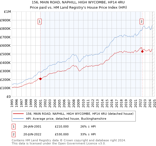 156, MAIN ROAD, NAPHILL, HIGH WYCOMBE, HP14 4RU: Price paid vs HM Land Registry's House Price Index