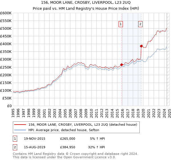 156, MOOR LANE, CROSBY, LIVERPOOL, L23 2UQ: Price paid vs HM Land Registry's House Price Index