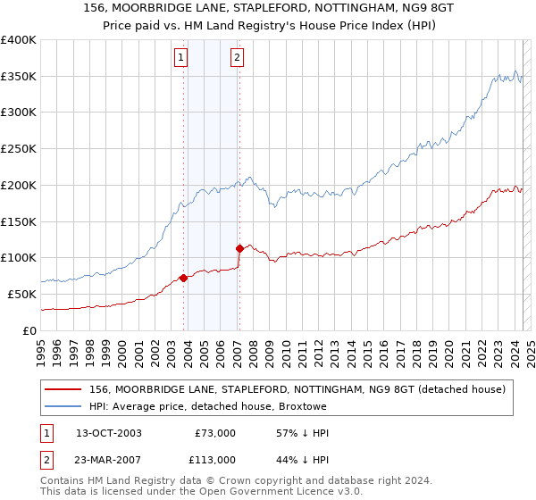 156, MOORBRIDGE LANE, STAPLEFORD, NOTTINGHAM, NG9 8GT: Price paid vs HM Land Registry's House Price Index