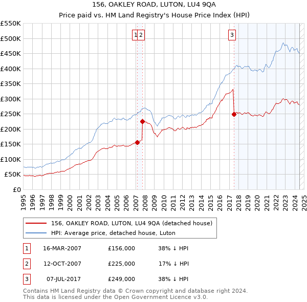 156, OAKLEY ROAD, LUTON, LU4 9QA: Price paid vs HM Land Registry's House Price Index