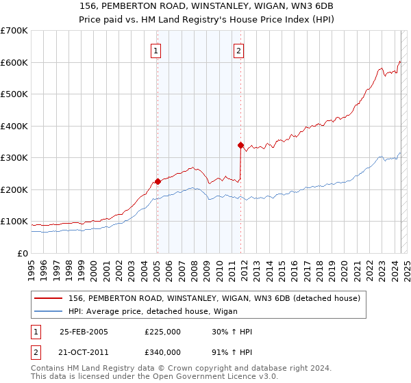 156, PEMBERTON ROAD, WINSTANLEY, WIGAN, WN3 6DB: Price paid vs HM Land Registry's House Price Index