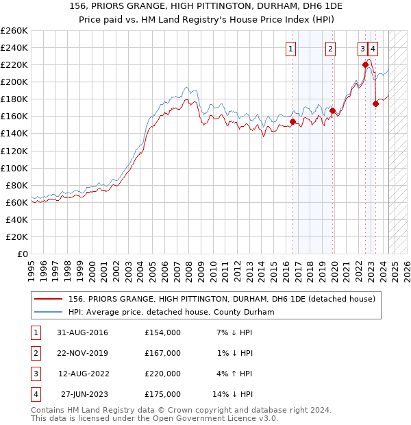 156, PRIORS GRANGE, HIGH PITTINGTON, DURHAM, DH6 1DE: Price paid vs HM Land Registry's House Price Index