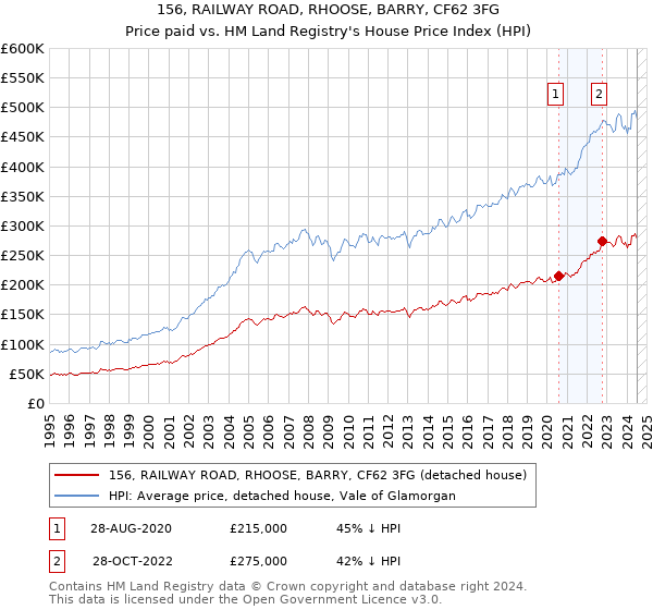 156, RAILWAY ROAD, RHOOSE, BARRY, CF62 3FG: Price paid vs HM Land Registry's House Price Index