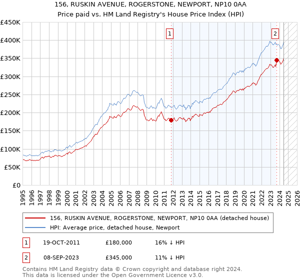 156, RUSKIN AVENUE, ROGERSTONE, NEWPORT, NP10 0AA: Price paid vs HM Land Registry's House Price Index