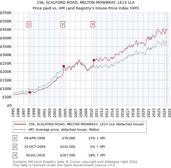 156, SCALFORD ROAD, MELTON MOWBRAY, LE13 1LA: Price paid vs HM Land Registry's House Price Index