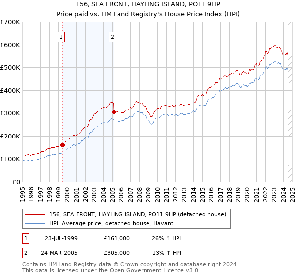 156, SEA FRONT, HAYLING ISLAND, PO11 9HP: Price paid vs HM Land Registry's House Price Index