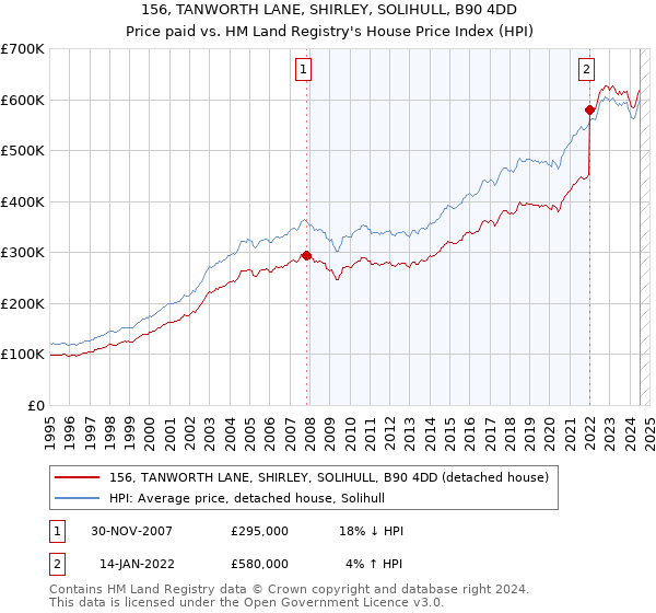 156, TANWORTH LANE, SHIRLEY, SOLIHULL, B90 4DD: Price paid vs HM Land Registry's House Price Index