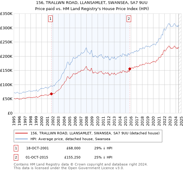 156, TRALLWN ROAD, LLANSAMLET, SWANSEA, SA7 9UU: Price paid vs HM Land Registry's House Price Index