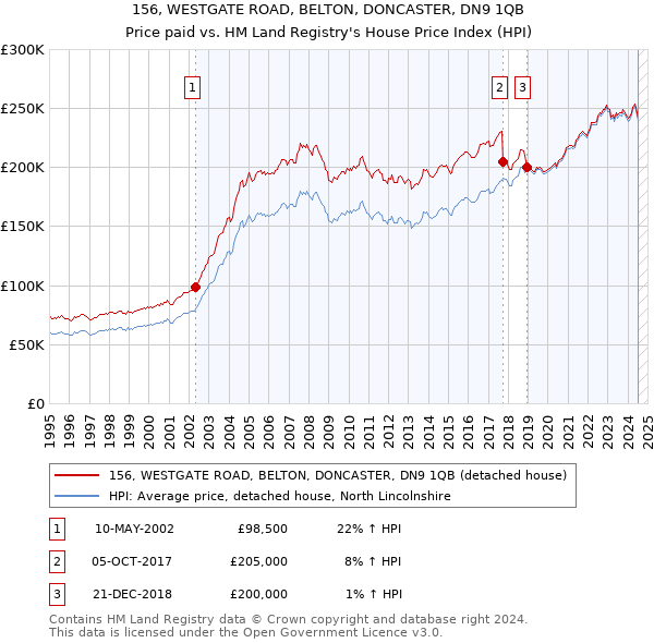 156, WESTGATE ROAD, BELTON, DONCASTER, DN9 1QB: Price paid vs HM Land Registry's House Price Index