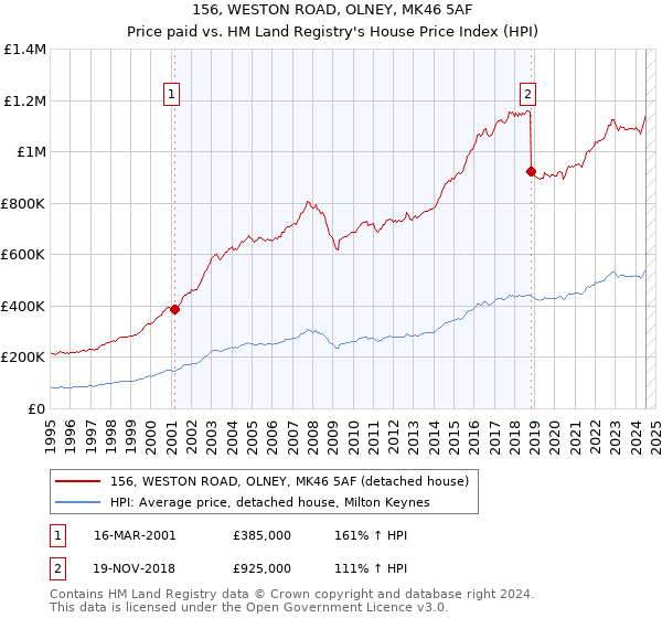 156, WESTON ROAD, OLNEY, MK46 5AF: Price paid vs HM Land Registry's House Price Index