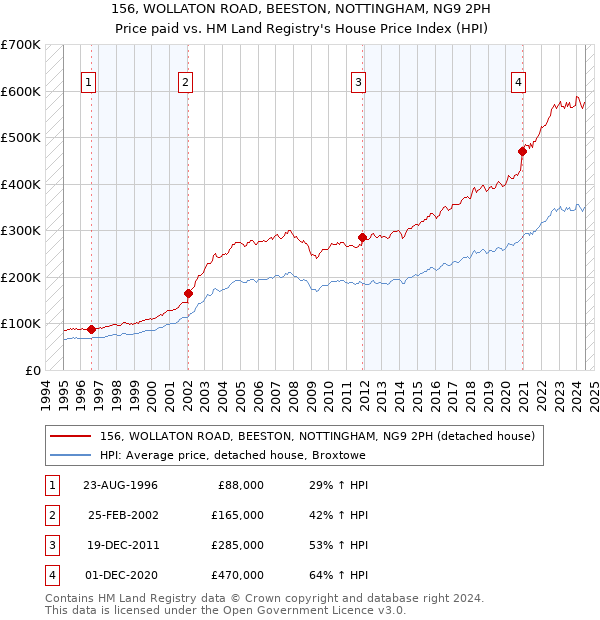 156, WOLLATON ROAD, BEESTON, NOTTINGHAM, NG9 2PH: Price paid vs HM Land Registry's House Price Index