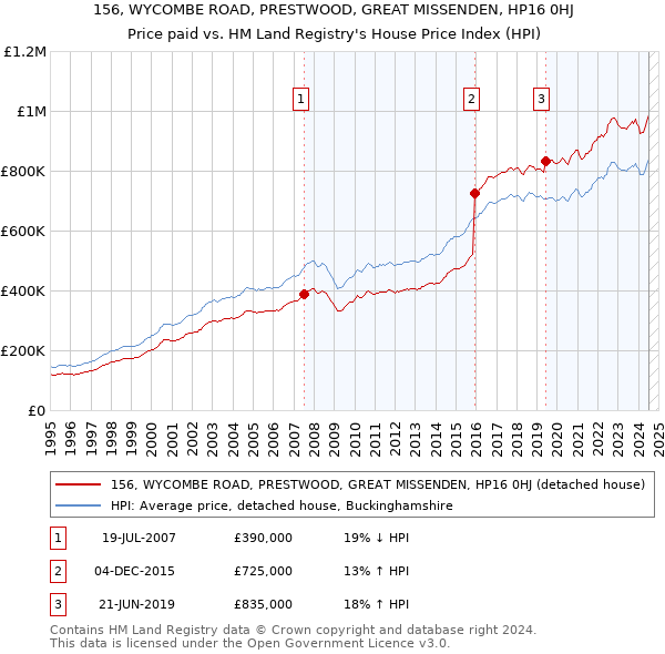 156, WYCOMBE ROAD, PRESTWOOD, GREAT MISSENDEN, HP16 0HJ: Price paid vs HM Land Registry's House Price Index