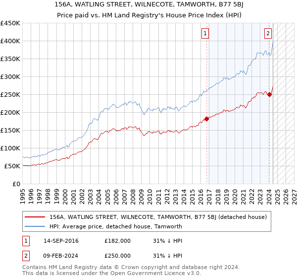 156A, WATLING STREET, WILNECOTE, TAMWORTH, B77 5BJ: Price paid vs HM Land Registry's House Price Index