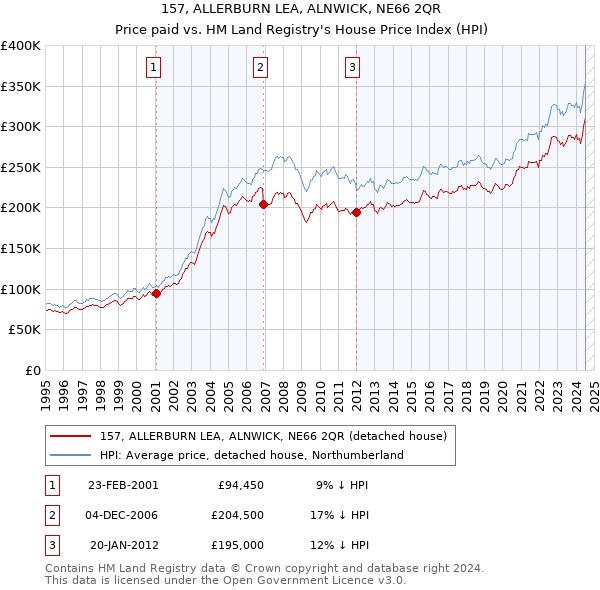 157, ALLERBURN LEA, ALNWICK, NE66 2QR: Price paid vs HM Land Registry's House Price Index