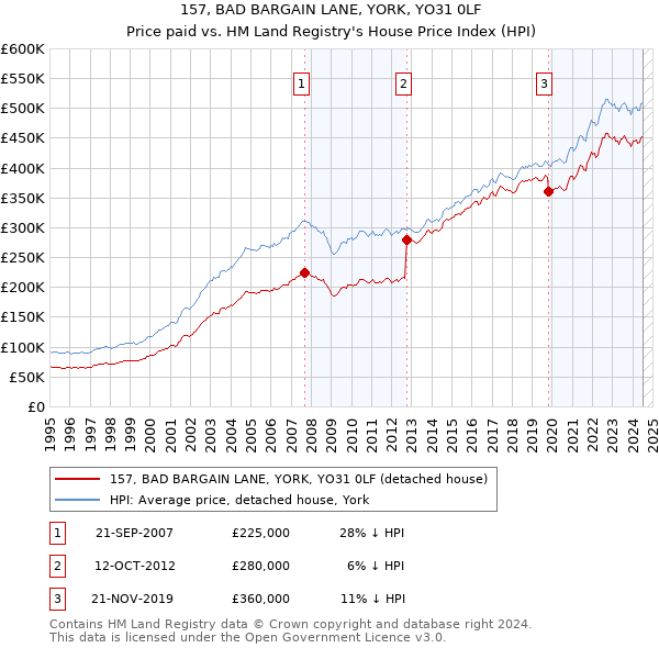 157, BAD BARGAIN LANE, YORK, YO31 0LF: Price paid vs HM Land Registry's House Price Index