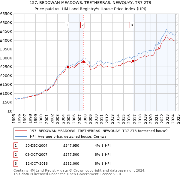 157, BEDOWAN MEADOWS, TRETHERRAS, NEWQUAY, TR7 2TB: Price paid vs HM Land Registry's House Price Index