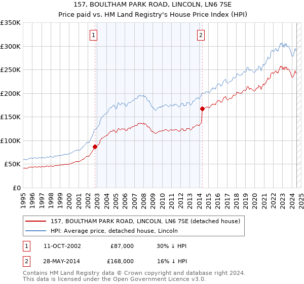 157, BOULTHAM PARK ROAD, LINCOLN, LN6 7SE: Price paid vs HM Land Registry's House Price Index