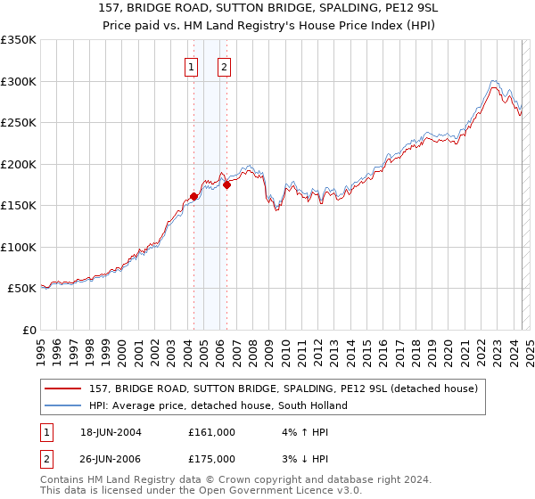 157, BRIDGE ROAD, SUTTON BRIDGE, SPALDING, PE12 9SL: Price paid vs HM Land Registry's House Price Index