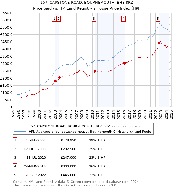 157, CAPSTONE ROAD, BOURNEMOUTH, BH8 8RZ: Price paid vs HM Land Registry's House Price Index