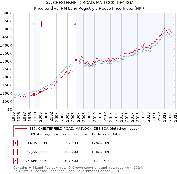 157, CHESTERFIELD ROAD, MATLOCK, DE4 3GA: Price paid vs HM Land Registry's House Price Index