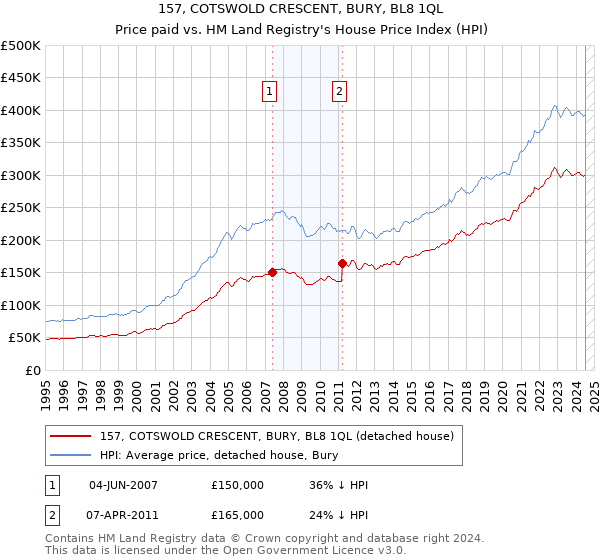 157, COTSWOLD CRESCENT, BURY, BL8 1QL: Price paid vs HM Land Registry's House Price Index