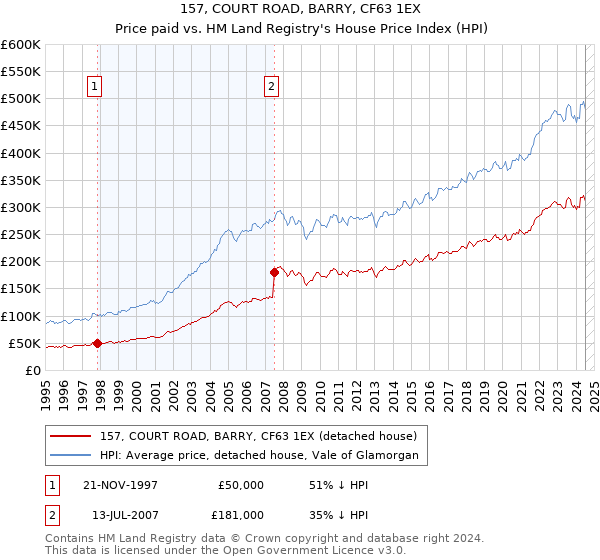 157, COURT ROAD, BARRY, CF63 1EX: Price paid vs HM Land Registry's House Price Index