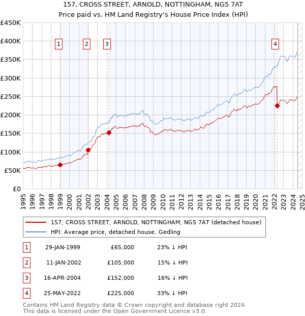 157, CROSS STREET, ARNOLD, NOTTINGHAM, NG5 7AT: Price paid vs HM Land Registry's House Price Index