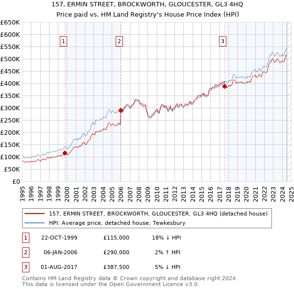 157, ERMIN STREET, BROCKWORTH, GLOUCESTER, GL3 4HQ: Price paid vs HM Land Registry's House Price Index