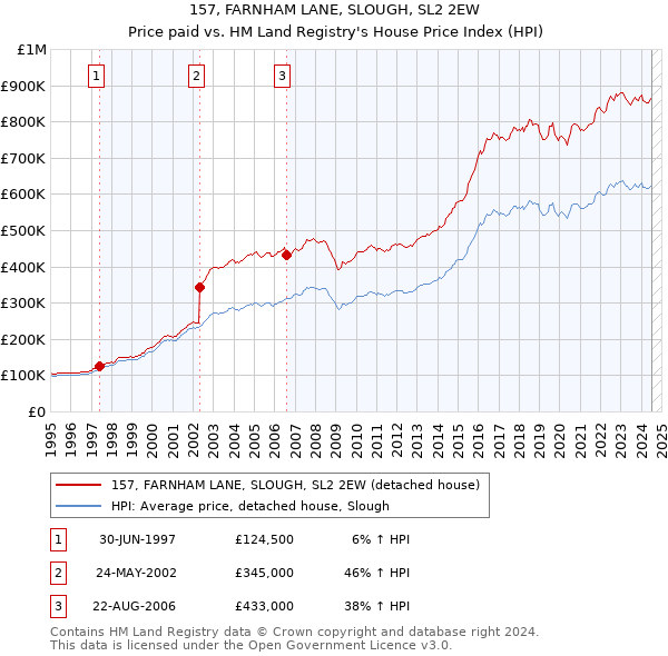 157, FARNHAM LANE, SLOUGH, SL2 2EW: Price paid vs HM Land Registry's House Price Index